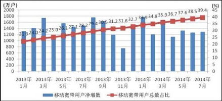 7月基础电信企业业务稳定发展，基础电信服务稳健推进
