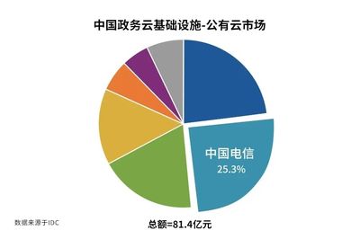 中国电信半年报解读 天翼云增速破百，基础业务稳健前行
